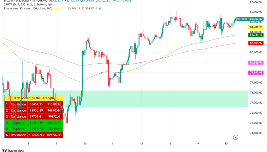Bitcoin Rebounds to $85,000 Amid Treasury Liquidity Injection and Tariff Relief