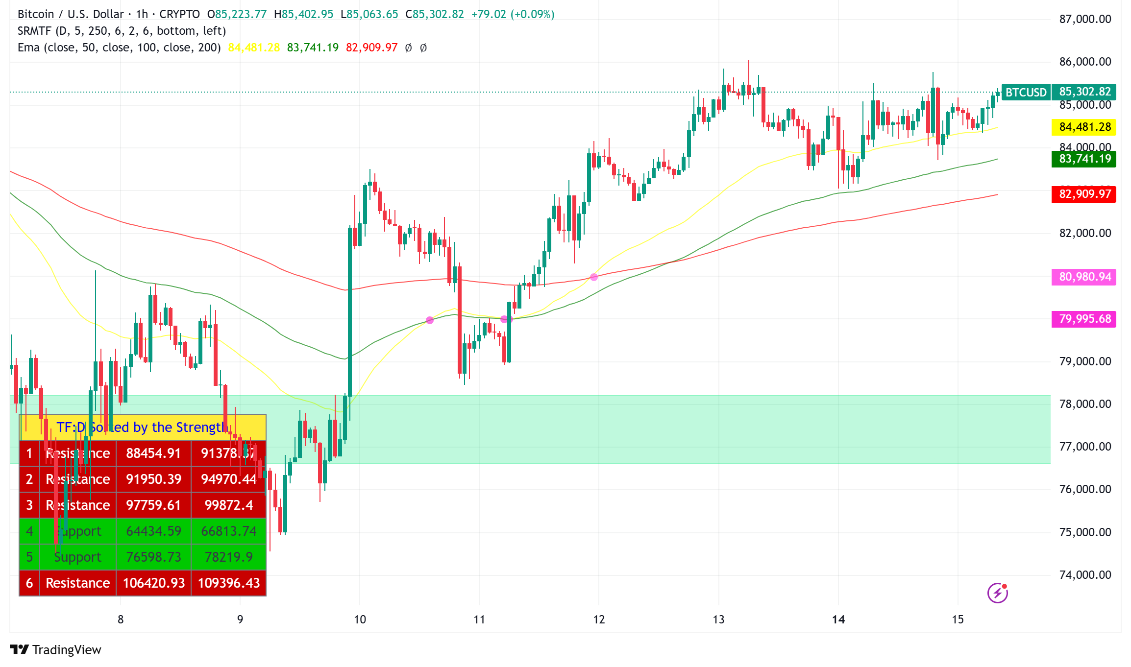 Bitcoin Rebounds to $85,000 Amid Treasury Liquidity Injection and Tariff  Relief - Forex News by FX Leaders