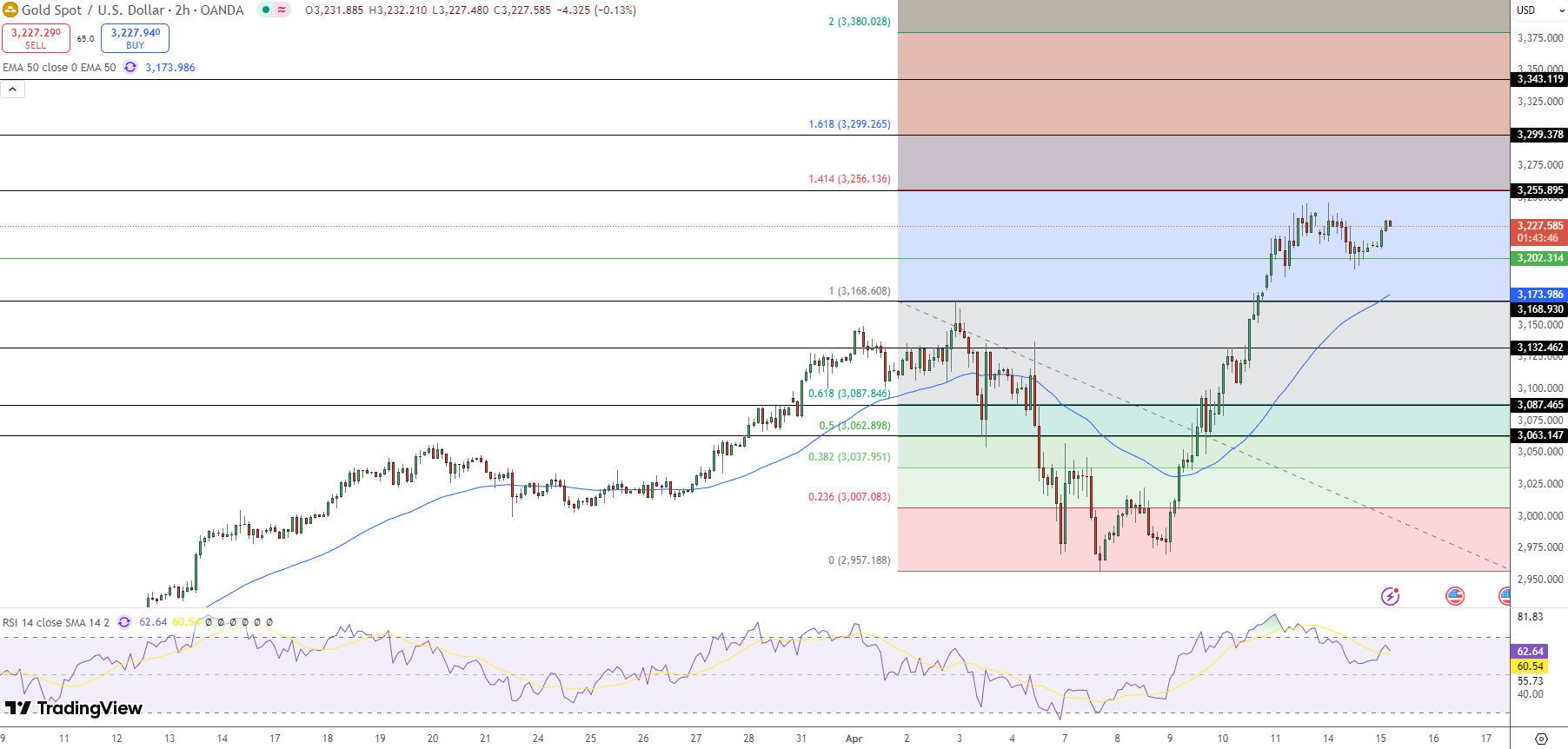 GOLD Price Chart - Source: Tradingview
