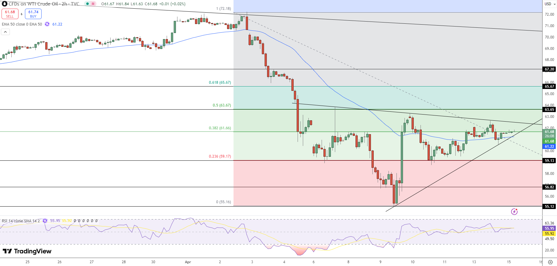 WTI Crude Price Chart - Source: Tradingview