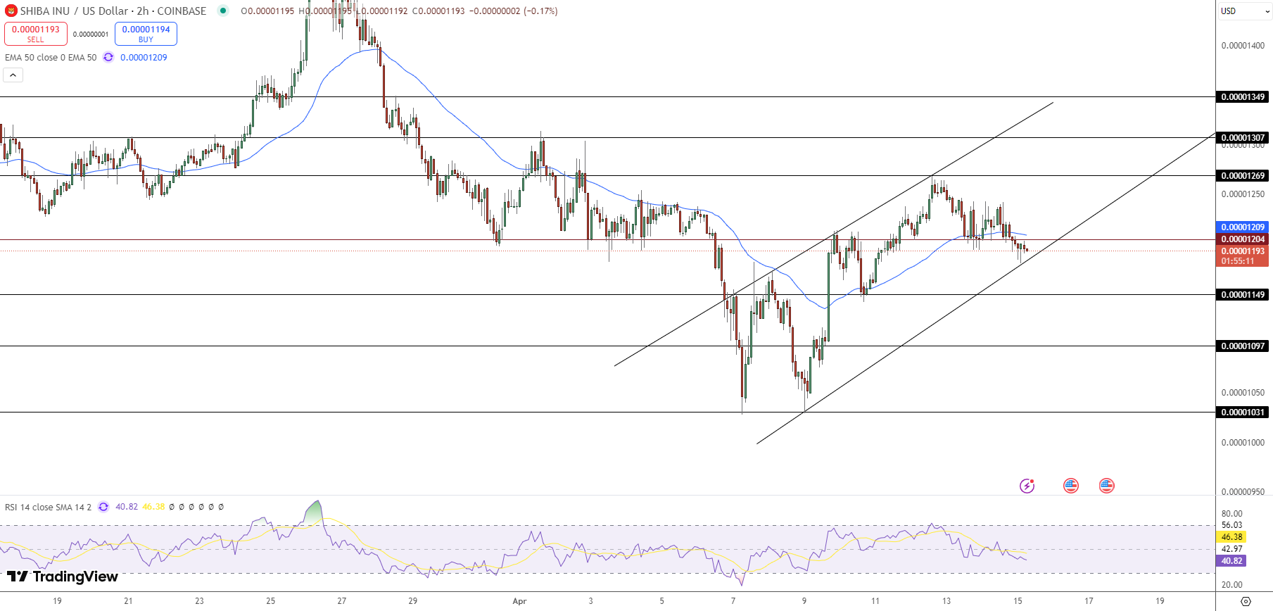 Shiba Price Chart - Source: Tradingview