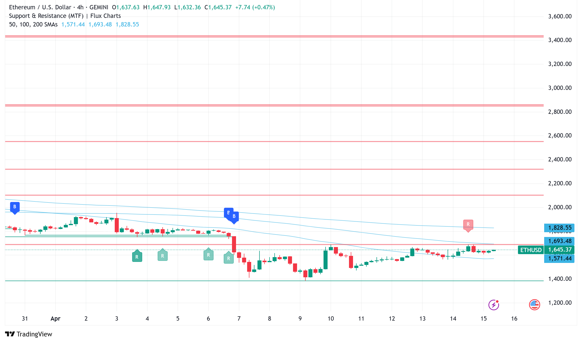Ethereum Stabilizes Above $1,600 As AI Integration Emerges As Next Frontier