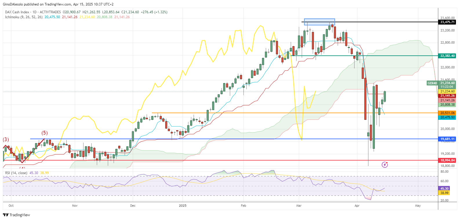 dax day chart showing a bearish trend