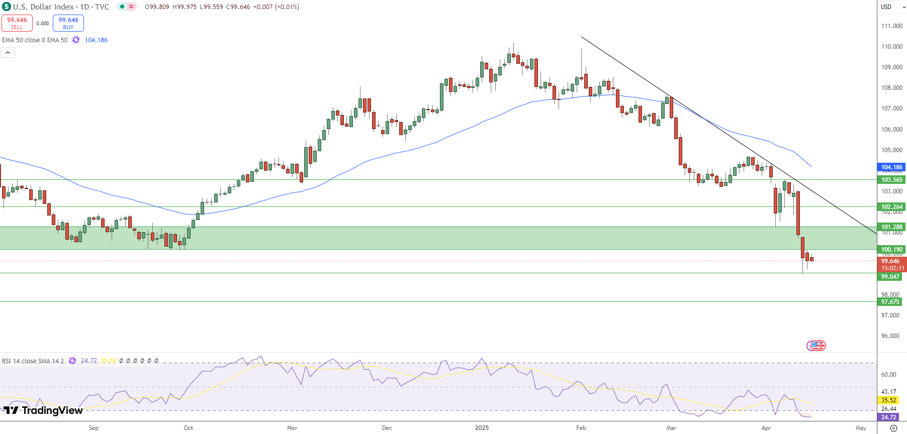 Dollar Price Chart - Source: Tradingview