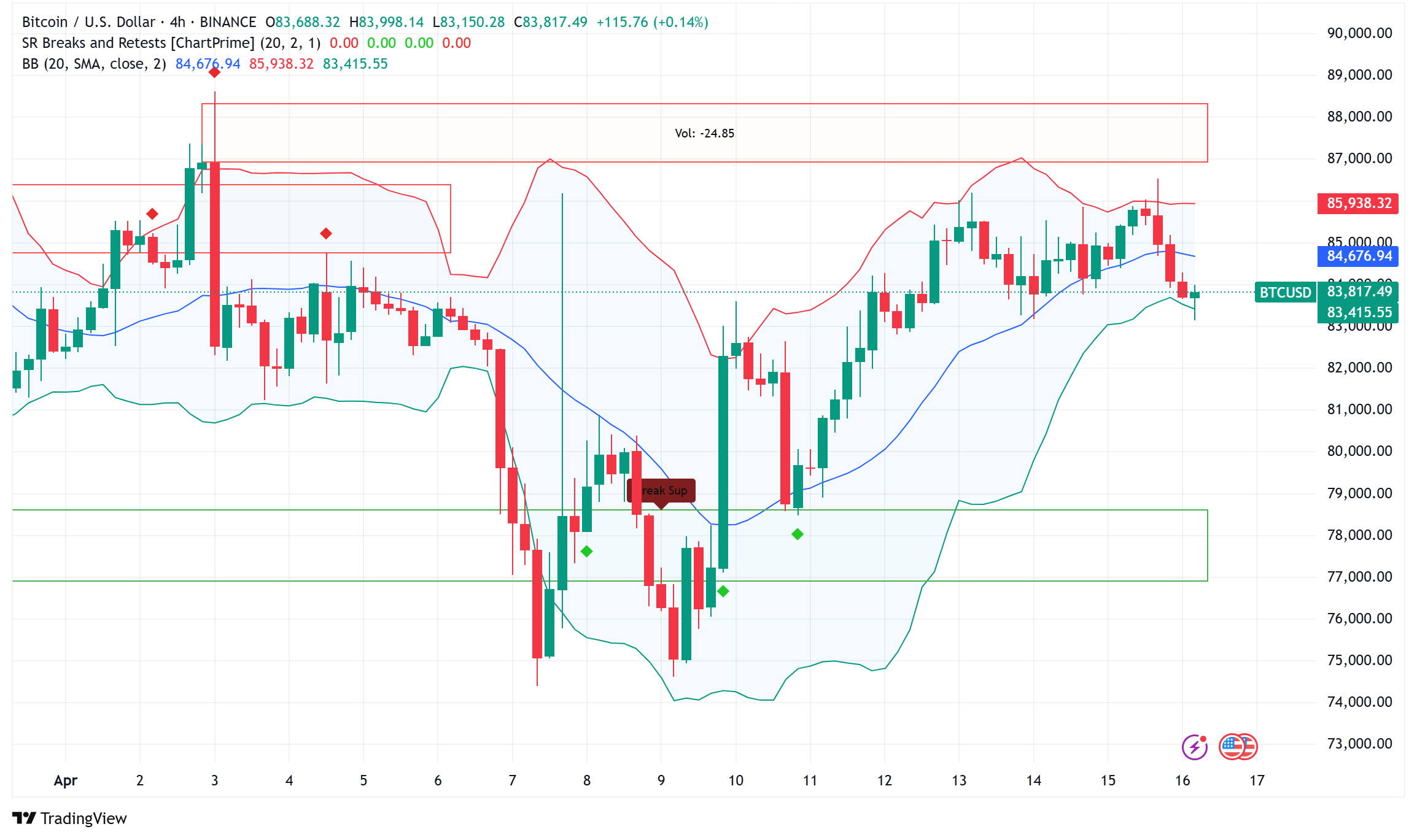 Bitcoin Wobbles Below $84,000 as ETF Inflow Concerns and Death Cross Loom