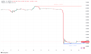 Mantra (OM) Token Stages Partial Recovery After 90% Crash, CEO Pledges Token Burn