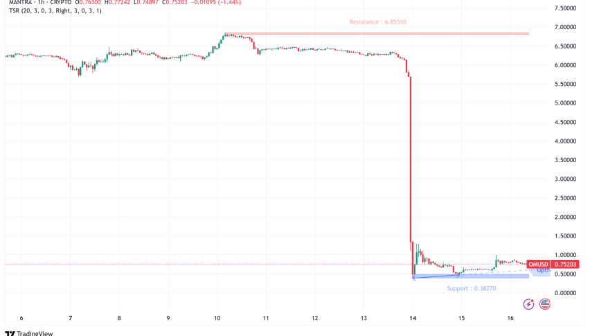 Mantra (OM) Token Stages Partial Recovery After 90% Crash, CEO Pledges Token Burn