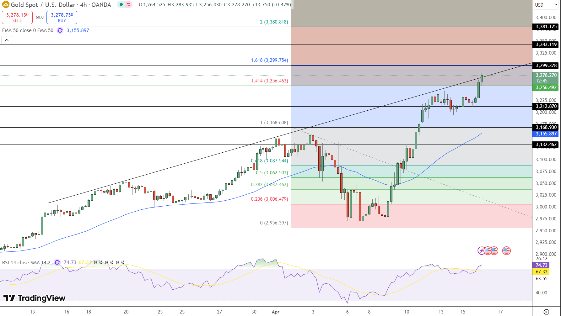 GOLD Price Chart - Source: Tradingview