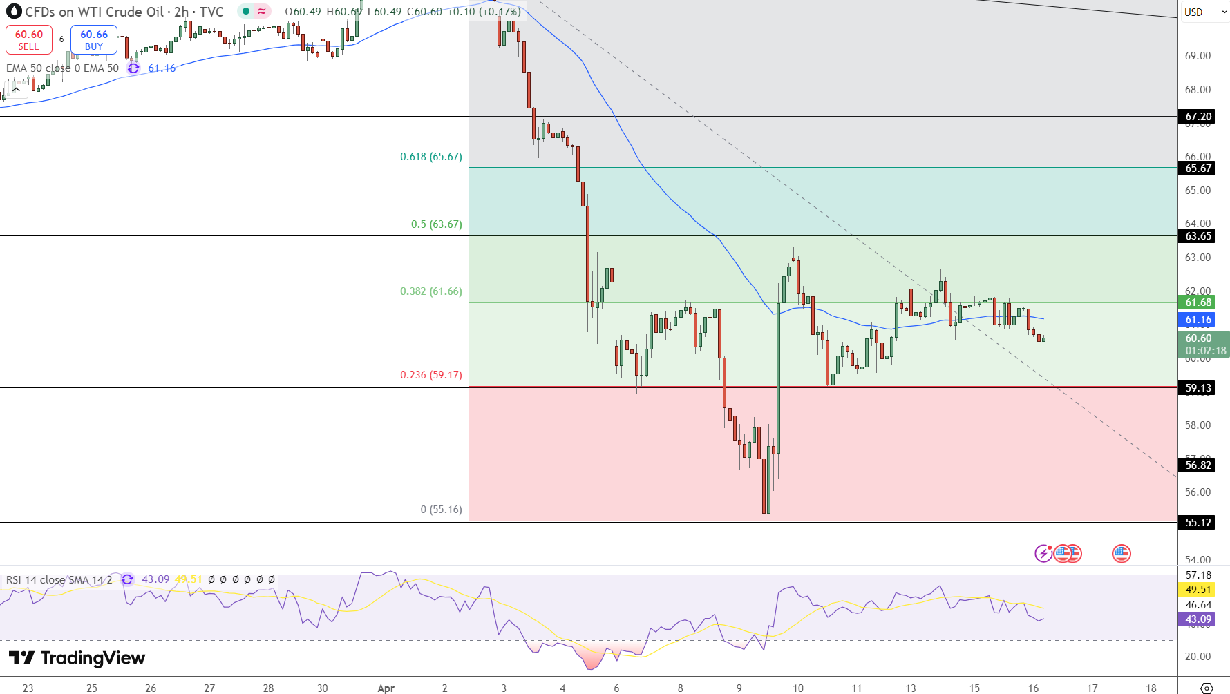 WTI Crude Price Chart - Source: Tradingview
