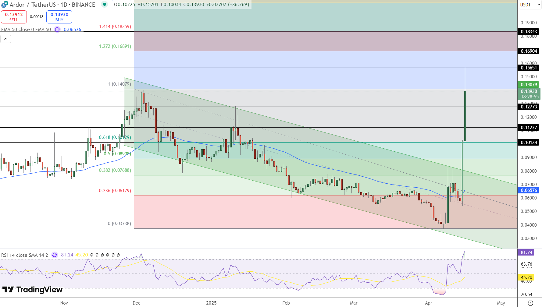 Ardor Price Chart - Source: Tradingview