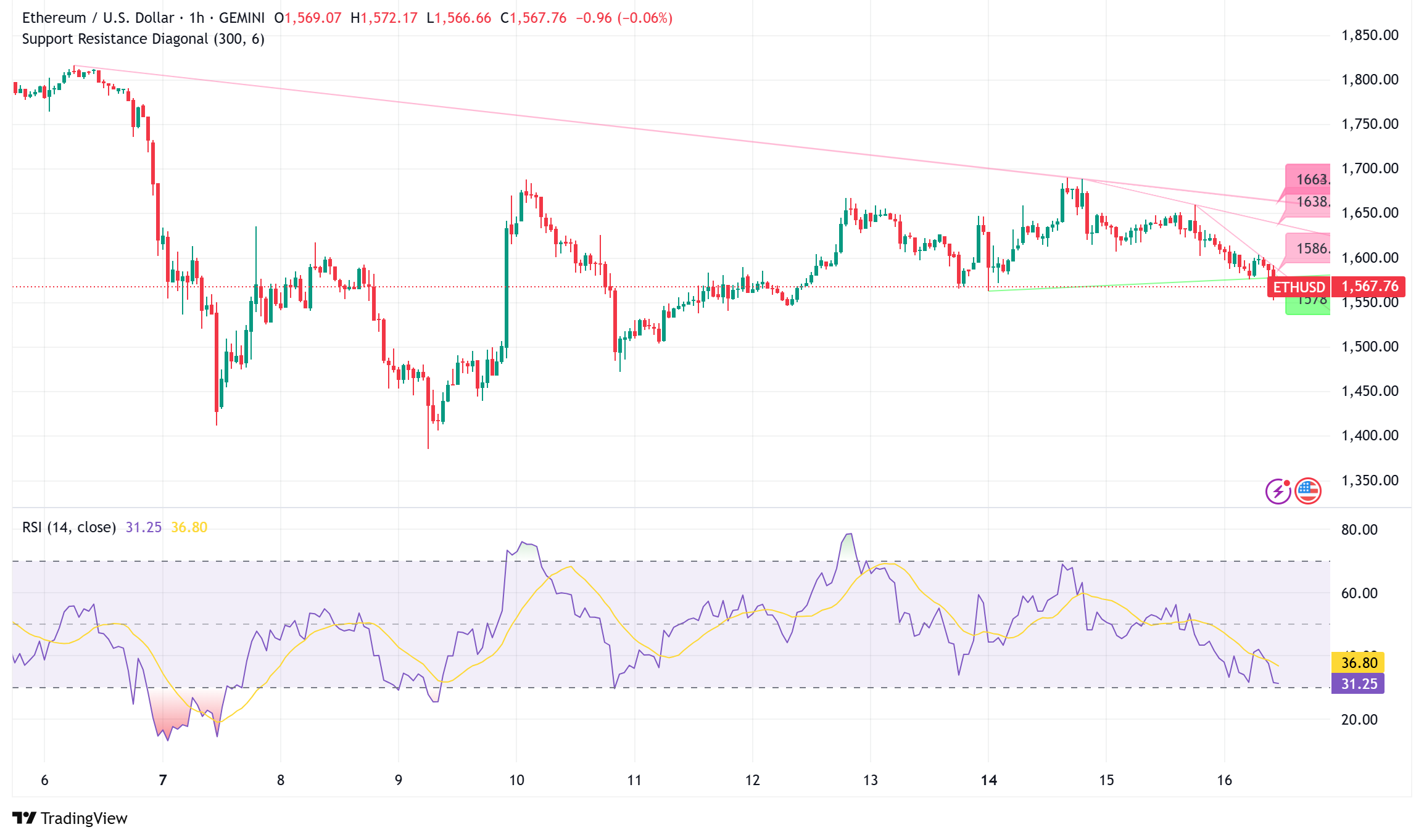Ethereum Slides Below $1,600 as Buterin Advocates Privacy Amidst Strong DApp Revenue