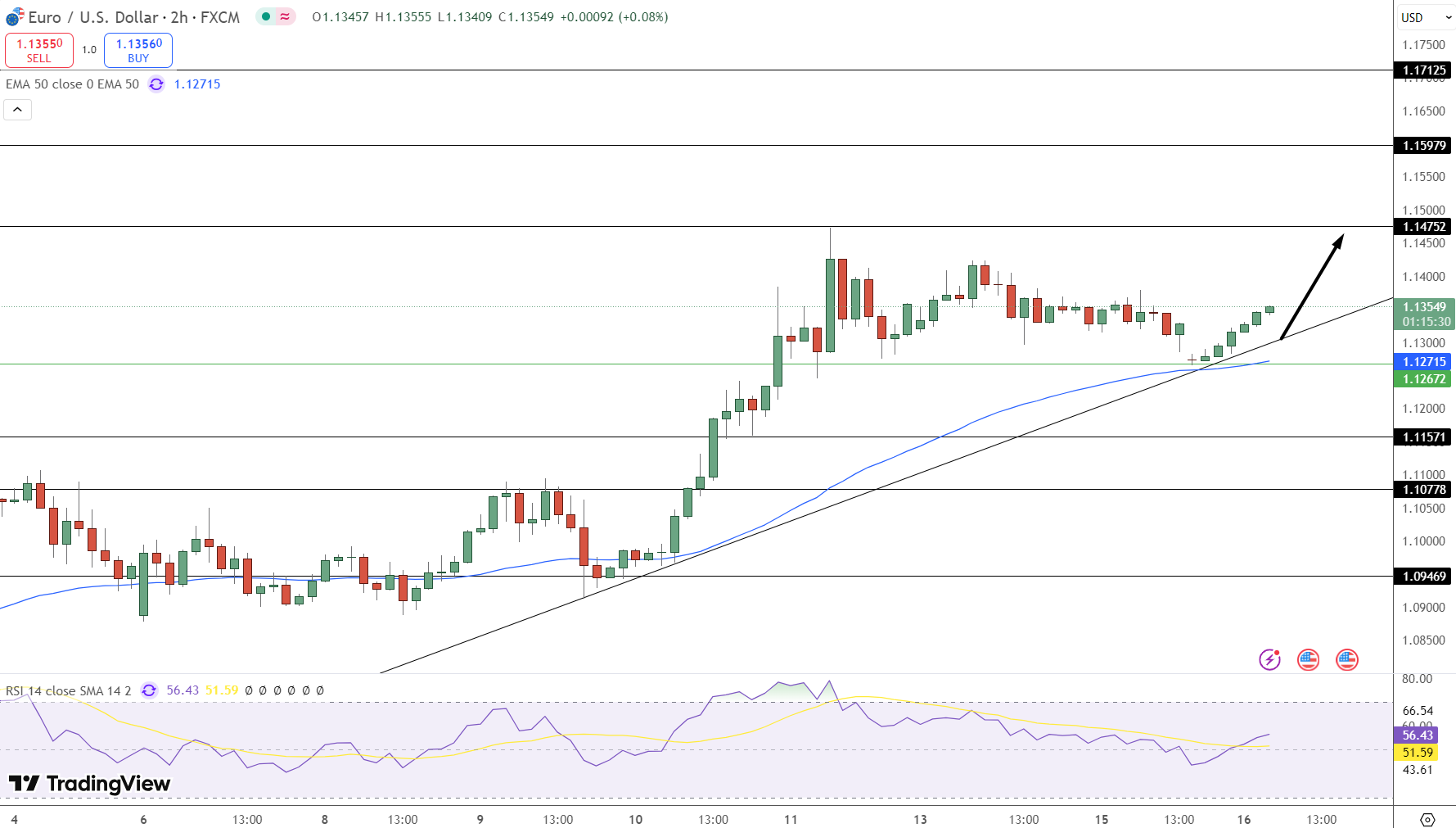 EUR/USD Price Chart - Source: Tradingview