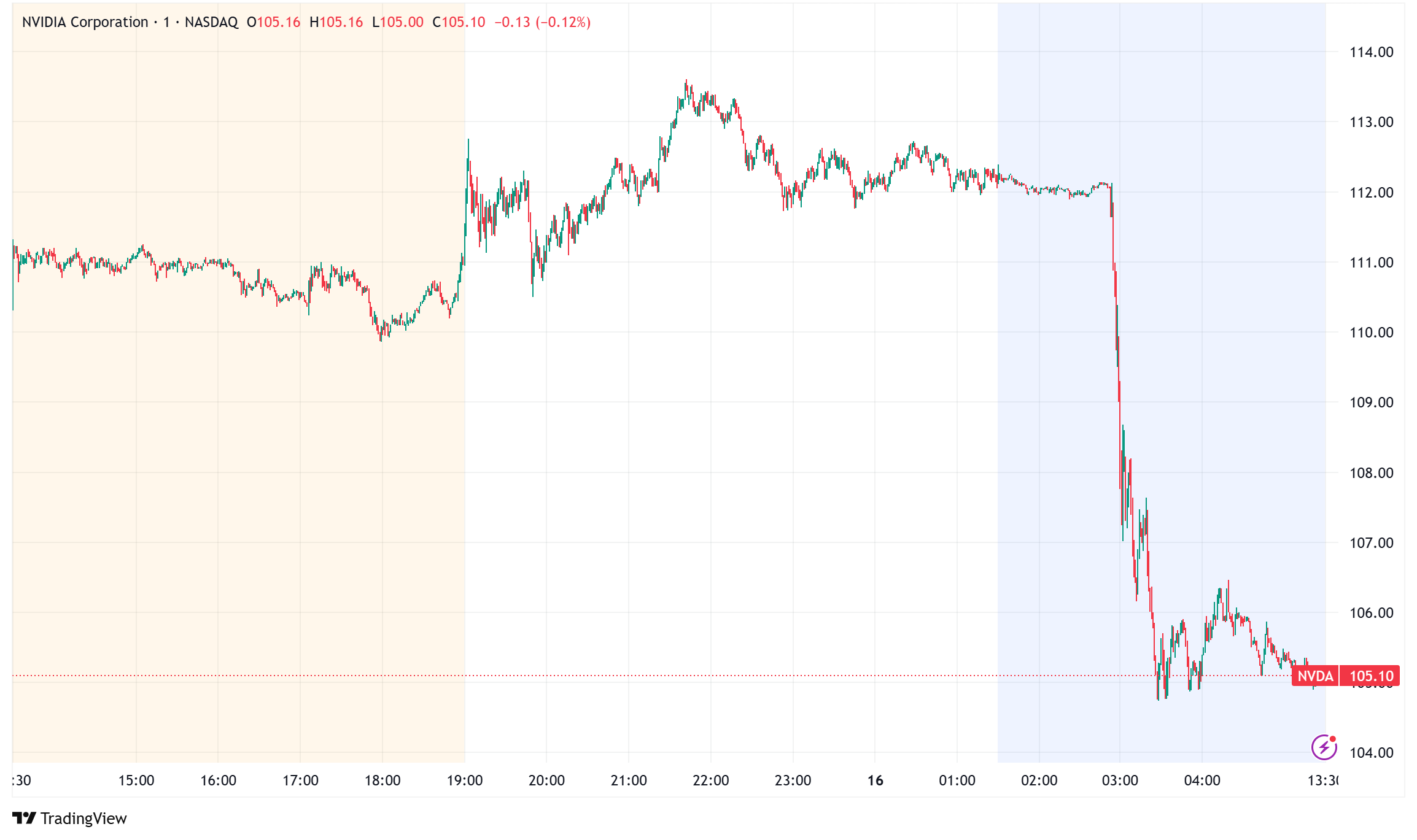 Nvidia Recovers Above $112 Despite $5.5B China Hit from US Export Curbs