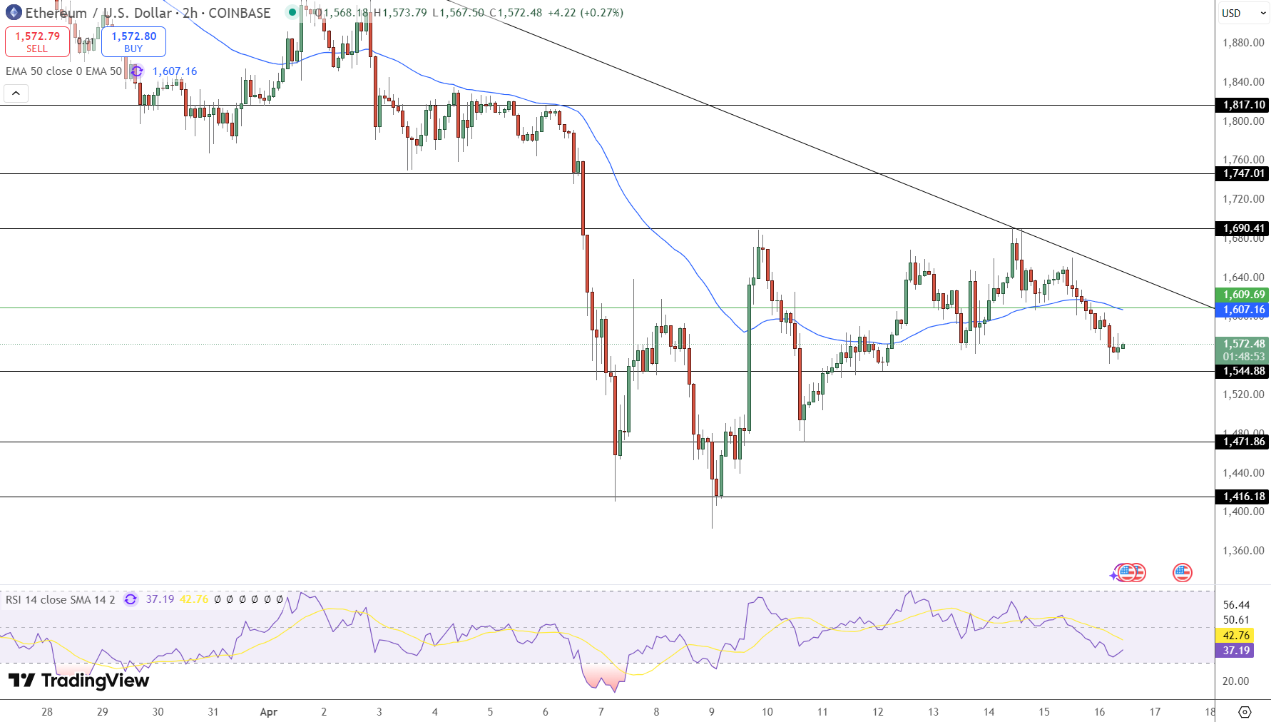Ethereum Price Chart - Source: Tradingview