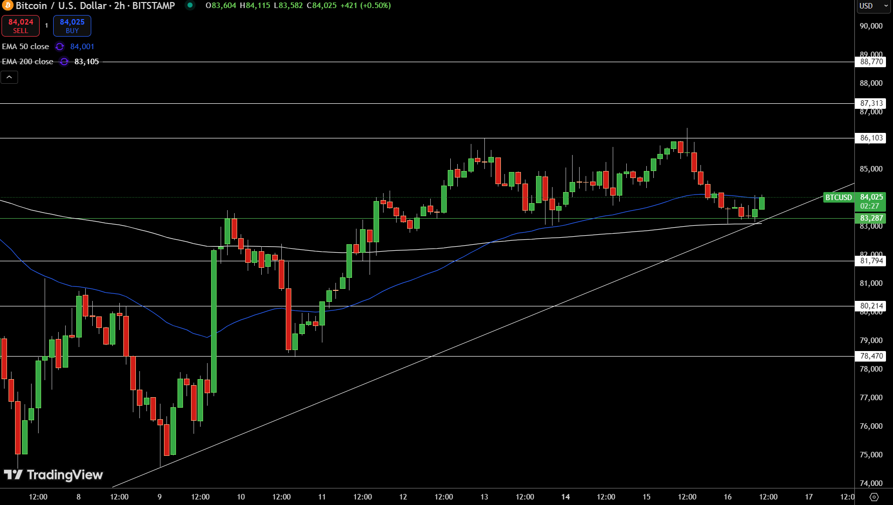 Bitcoin Price Chart - Source: Tradingview