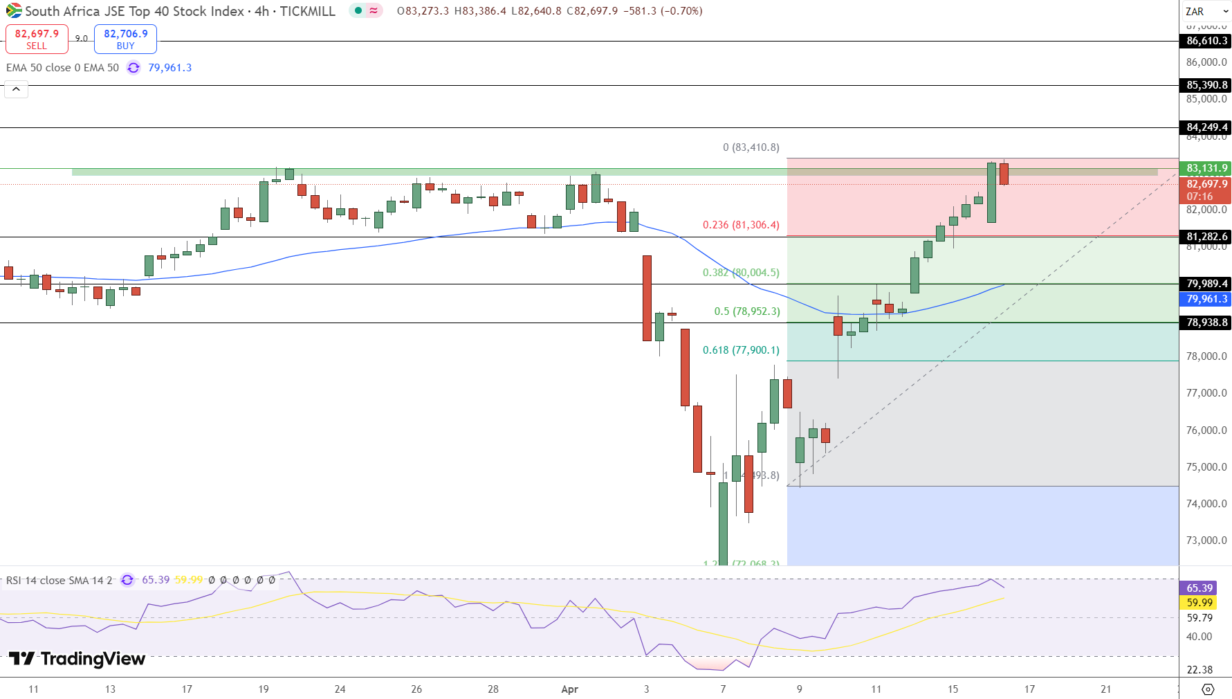 JSE Price Chart - Source: Tradingview