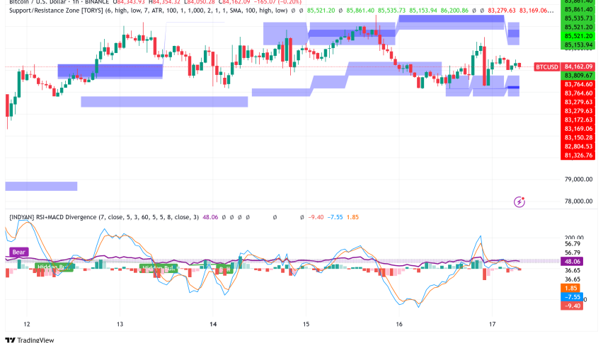 Bitcoin Holds Firm Above $84K Amidst Uncertainty, Analysts Eye $86K Break for Reversal
