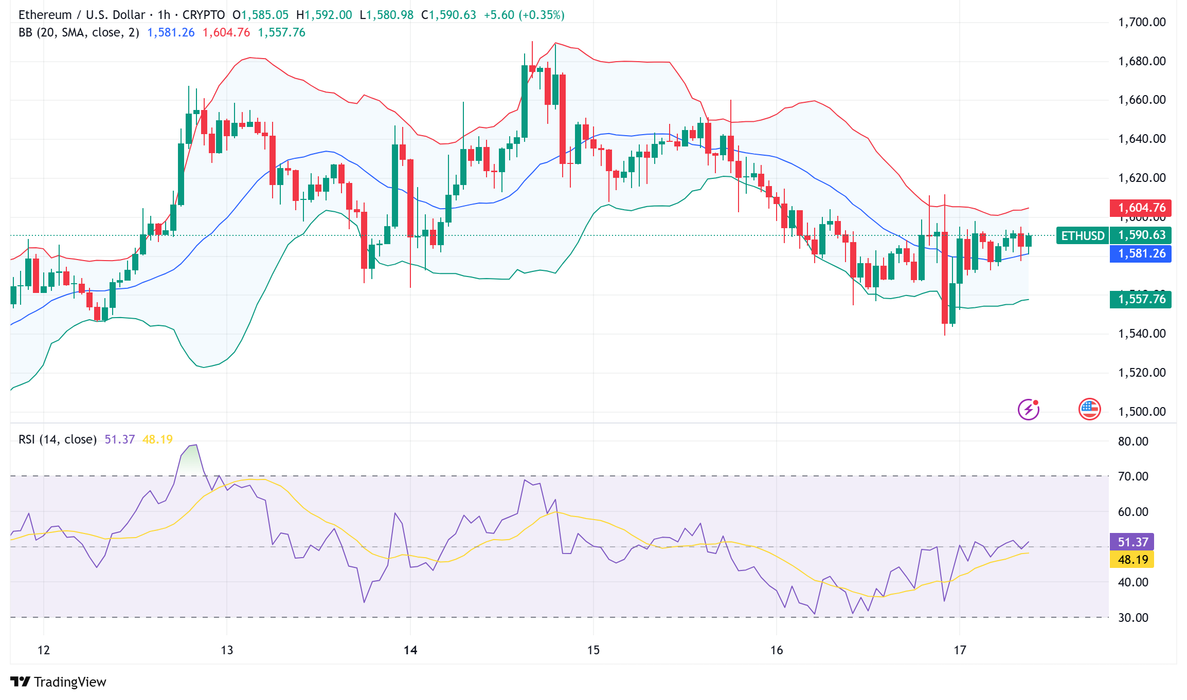 Ethereum Nears Critical Realized Price Support as Panama City Embraces Crypto Payments