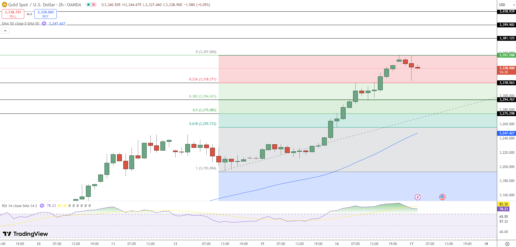 GOLD Price Chart - Source: Tradingview