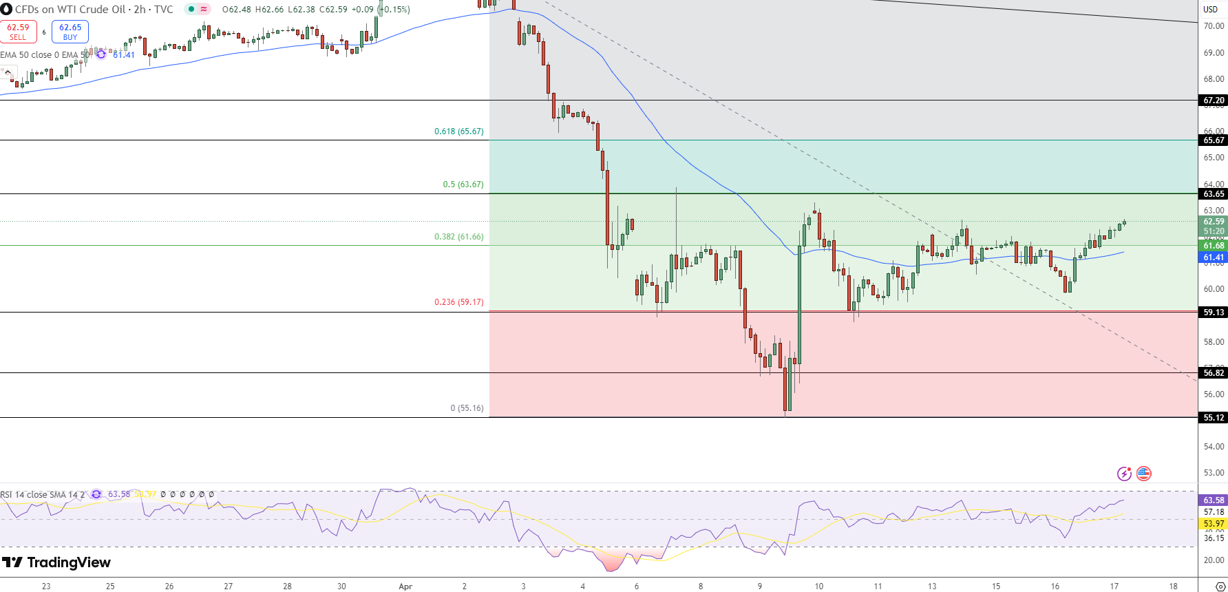 OIL Price Chart - Source: Tradingview