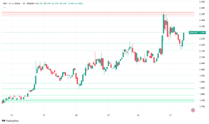 Raydium's RAY Token Jumps 7% as LaunchLab Debuts to Rival Pump.fun