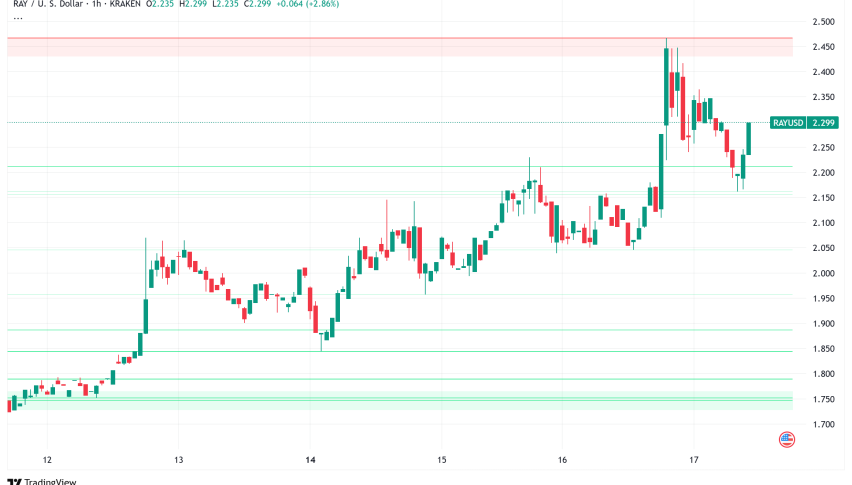 Raydium's RAY Token Jumps 7% as LaunchLab Debuts to Rival Pump.fun