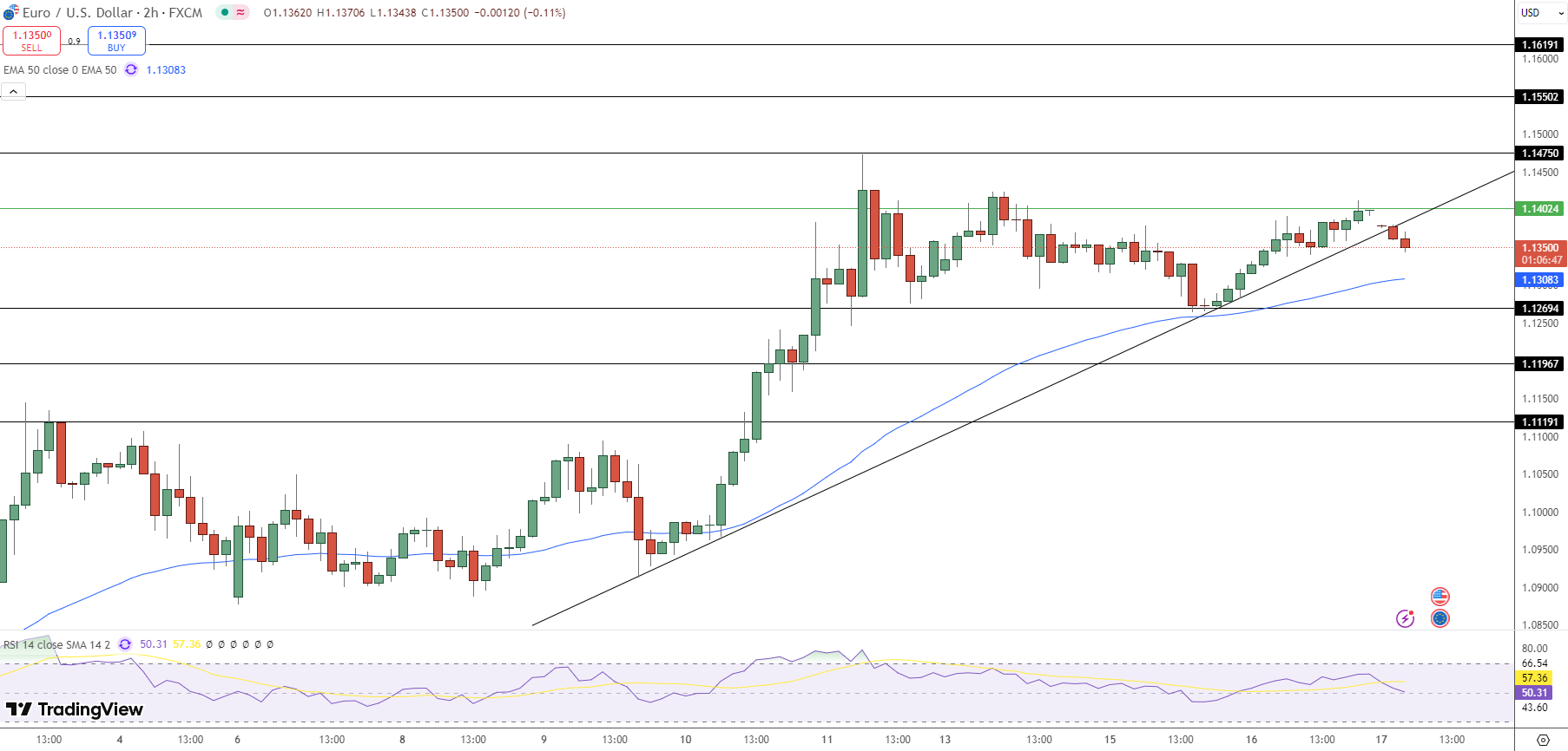 EUR/USD Price Chart - Source: Tradingview