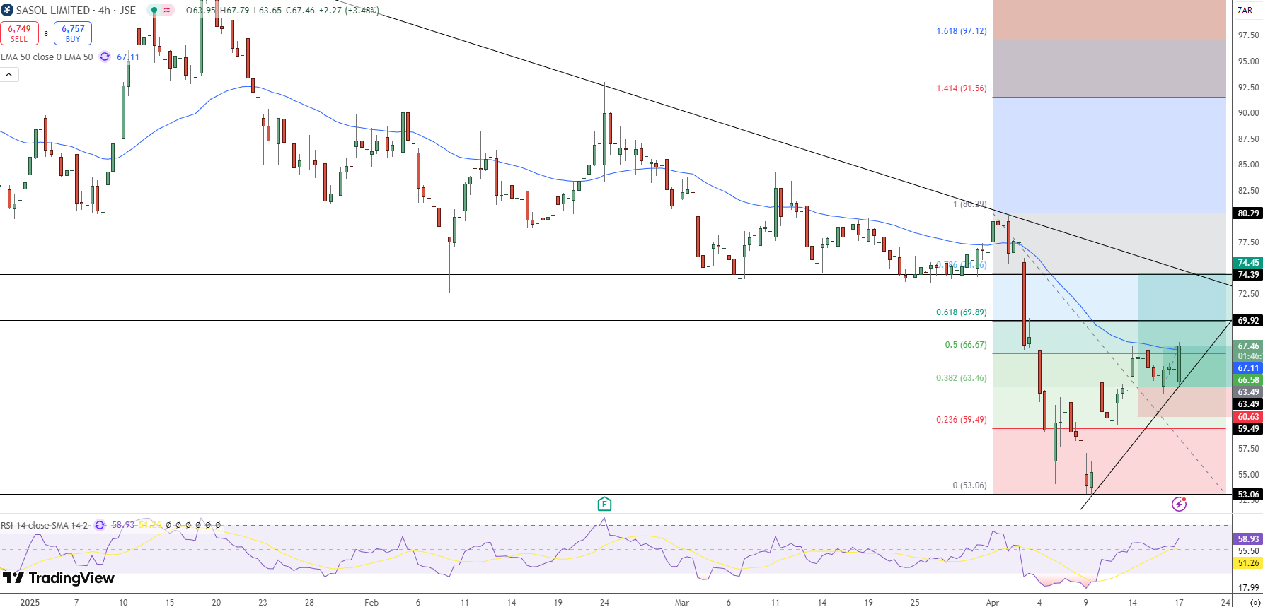 Sasol Price Chart - Source: Tradingview