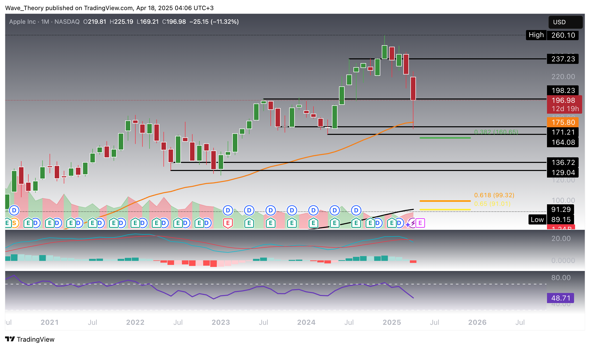 AAPL