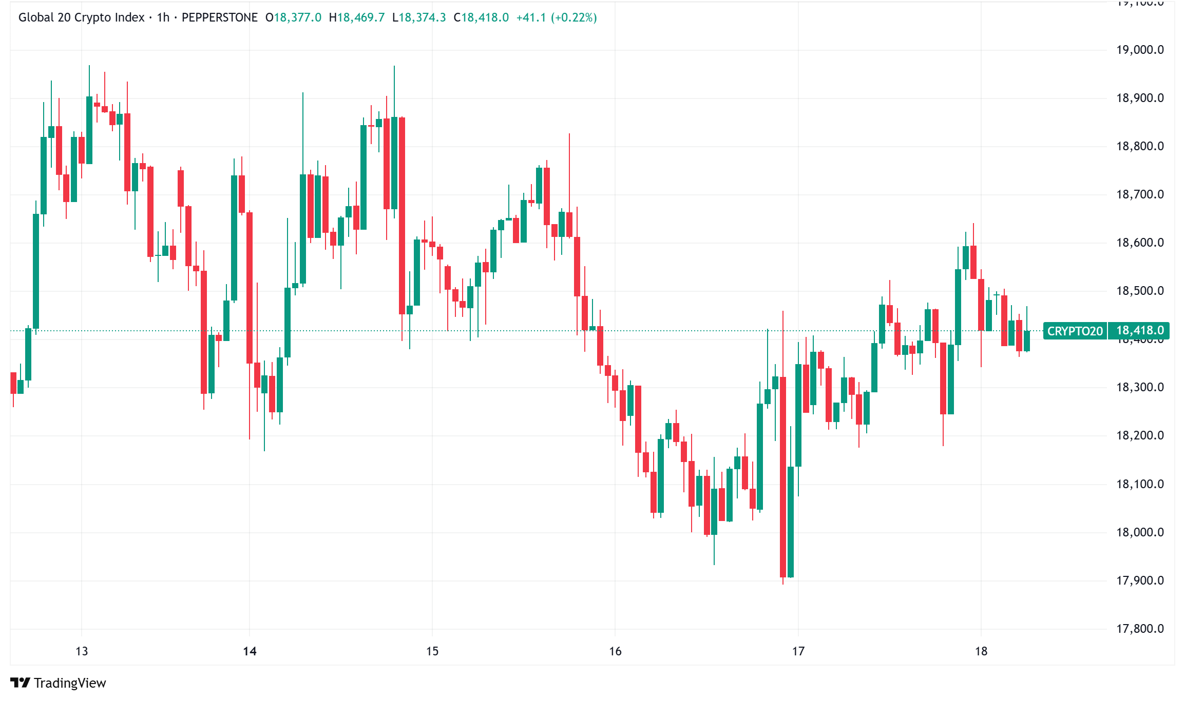 Daily Crypto Signals: Bitcoin Consolidates While XRP Surges