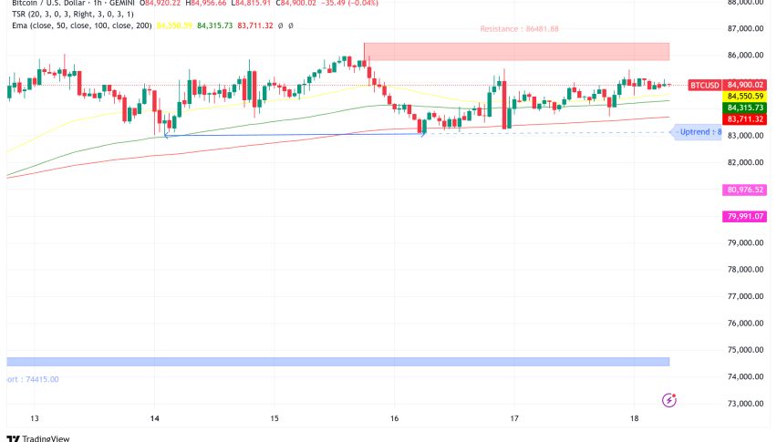 Bitcoin Holds Near $85,000 as Realized Cap Hits Record, Eyes $86K Break Amidst Mixed Signals