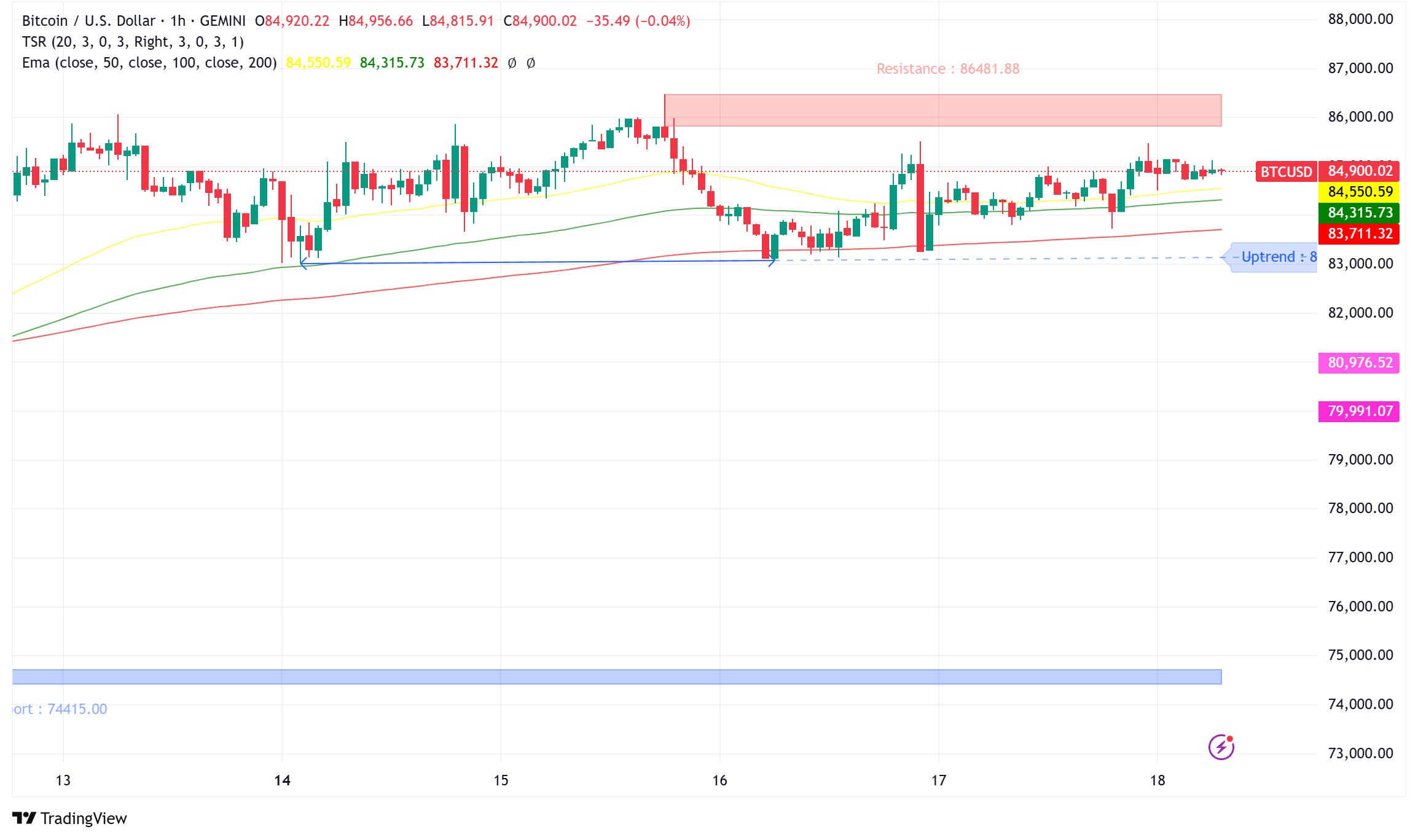 Bitcoin Holds Near $85,000 as Realized Cap Hits Record, Eyes $86K Break Amidst Mixed Signals