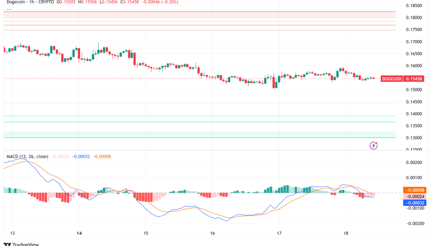 Dogecoin Holds Above $0.15 as Utility Narrative Strengthens and ETF Efforts Continue