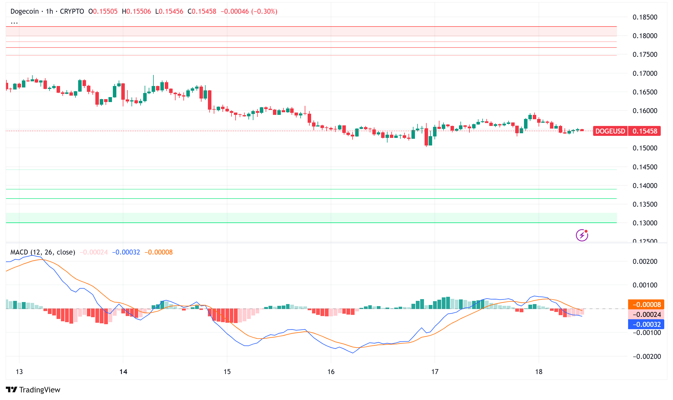 Dogecoin Holds Above $0.15 as Utility Narrative Strengthens and ETF Efforts Continue