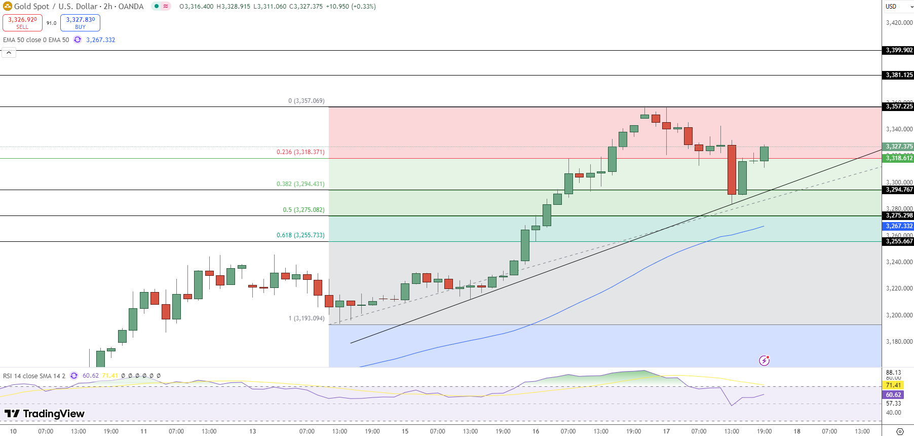 GOLD Price Chart - Source: Tradingview