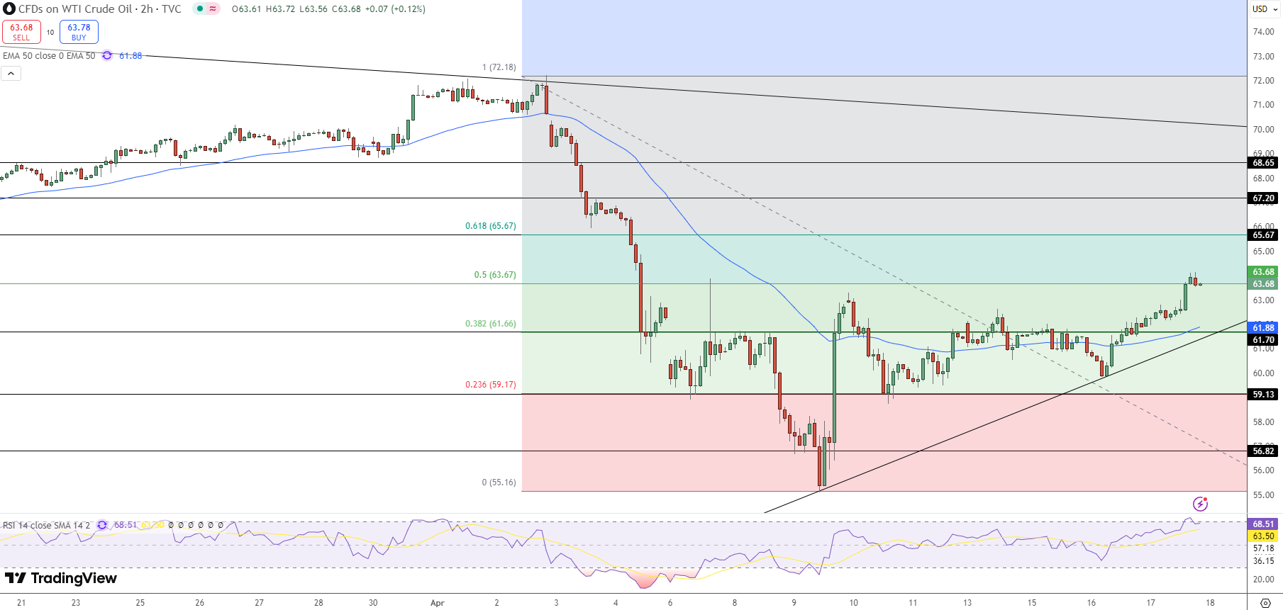 OIL Price Chart - Source: Tradingview