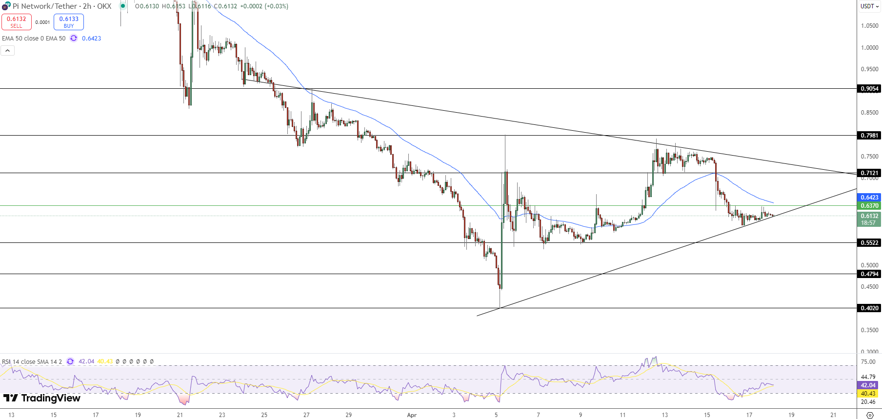 Pi Network Price Chart - Source: Tradingview