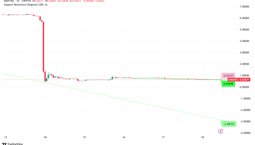 Mantra (OM) Price Struggles Below $0.70 as Chaos of 90% Collapse Lingers