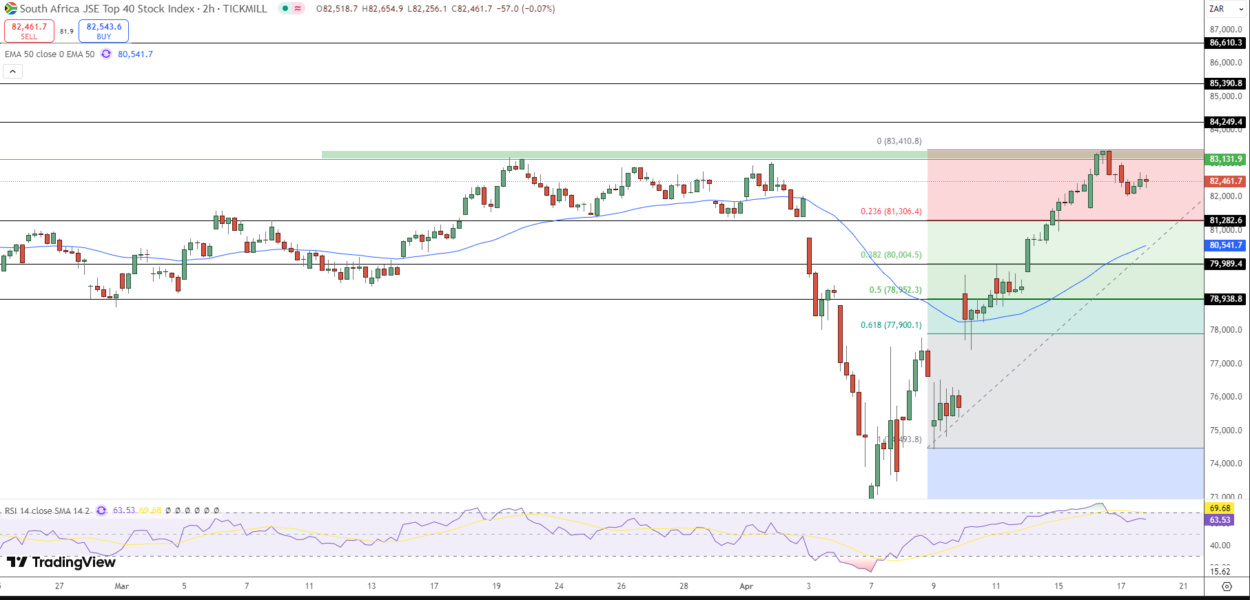 JSE Price Chart - Source: Tradingview
