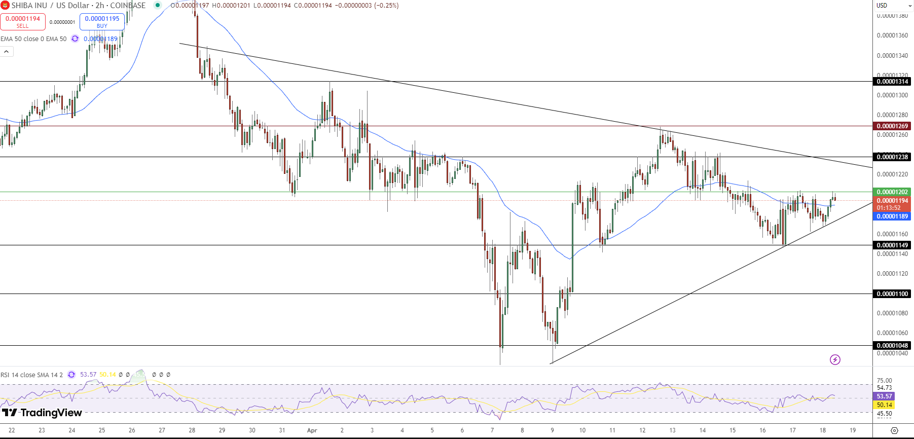 Shiba Inu Price Chart - Source: Tradingview