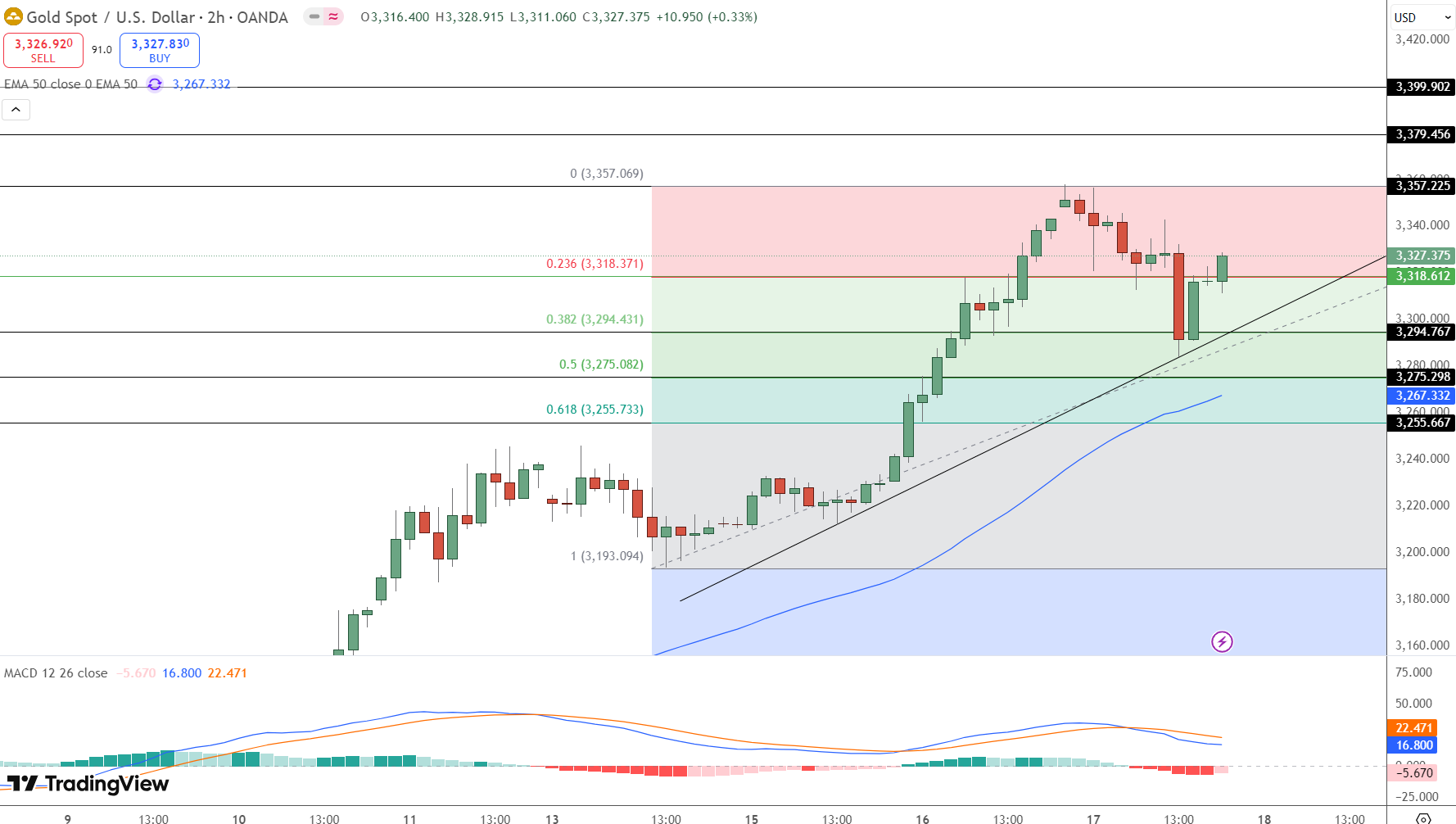 GOLD Price Chart - Source: Tradingview
