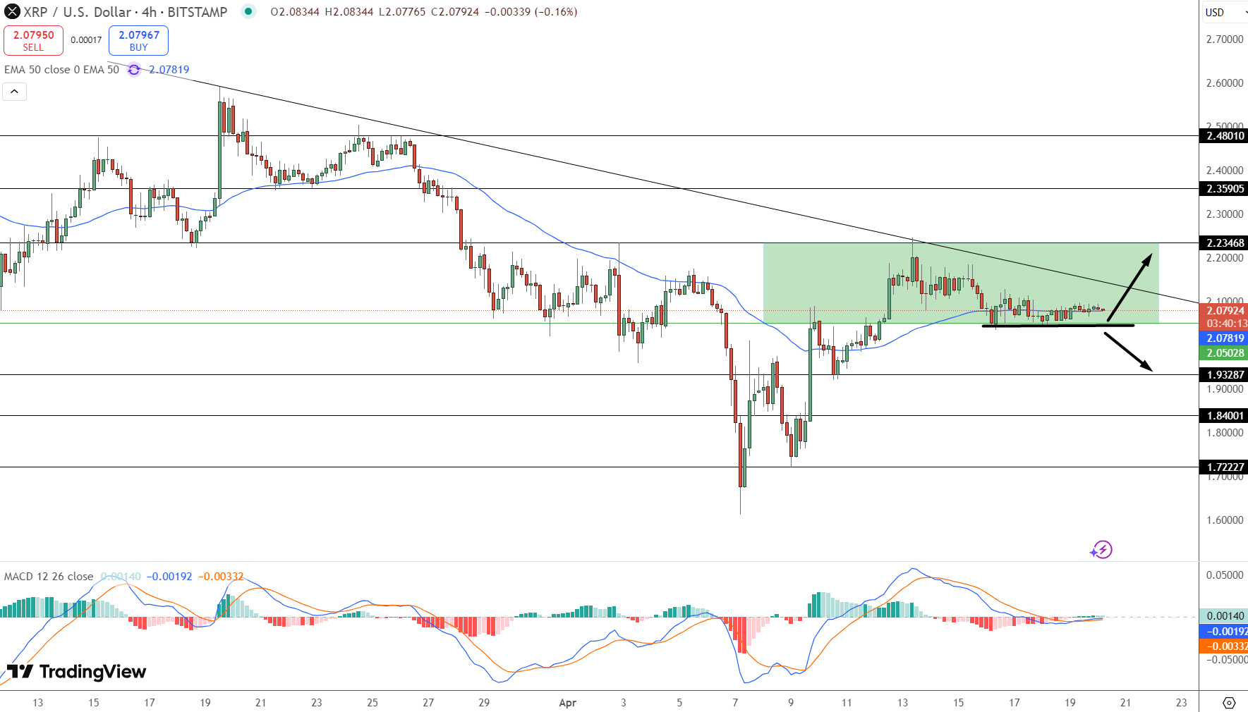 XRP/USD Price Chart - Source: Tradingview