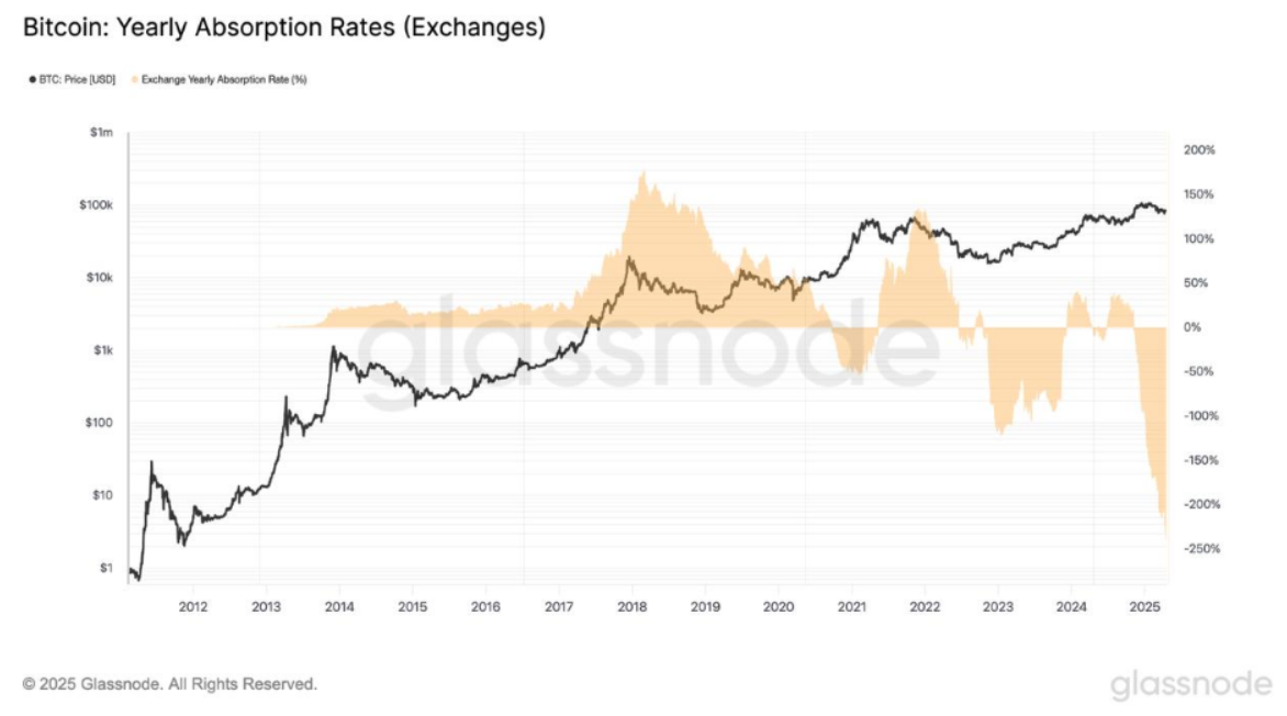Whales Purchase At Record Levels - Source: Glassnode