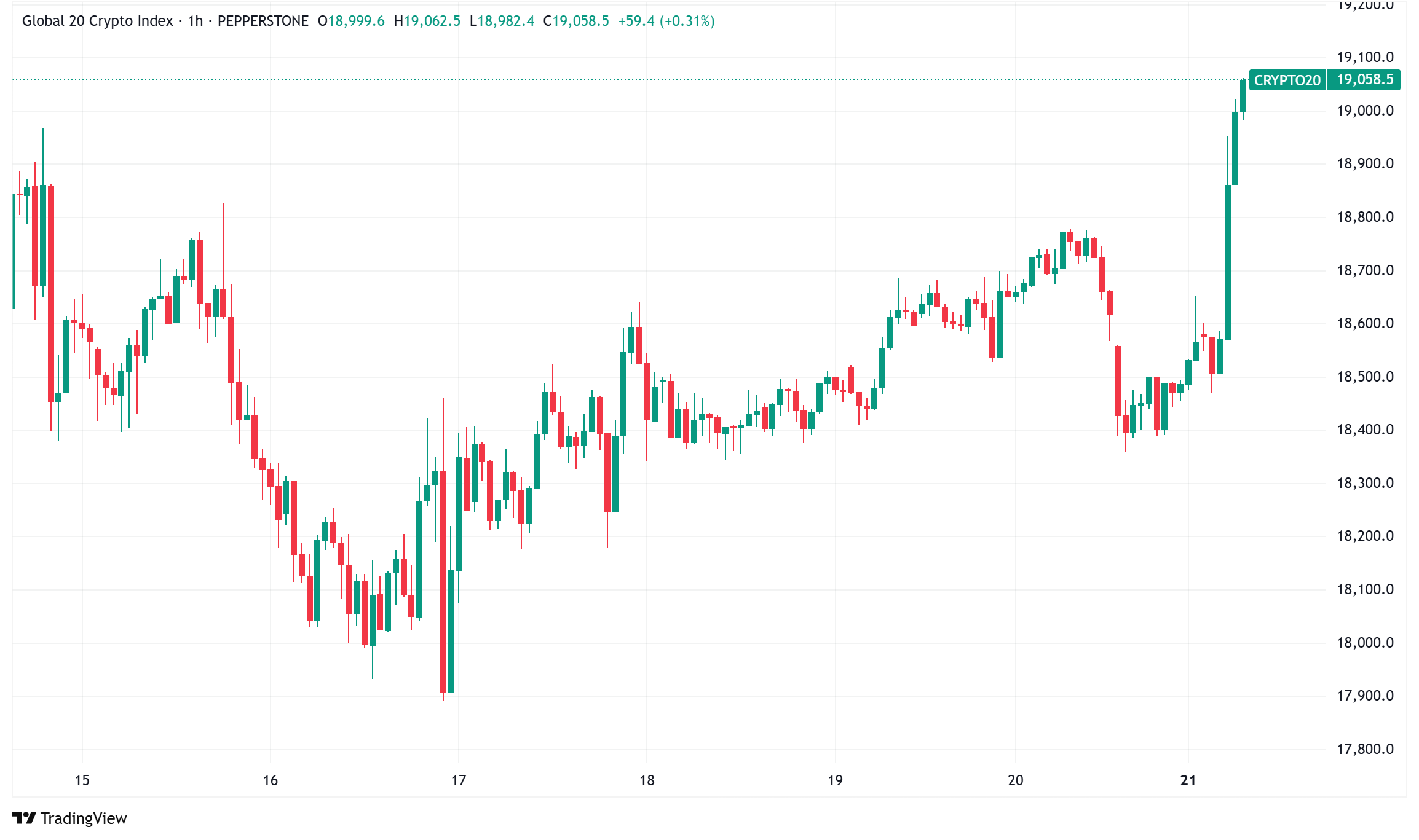 Daily Crypto Signals: Bitcoin Breaks Range, XRP Flashes Bearish Signals, and Dogecoin Celebrates