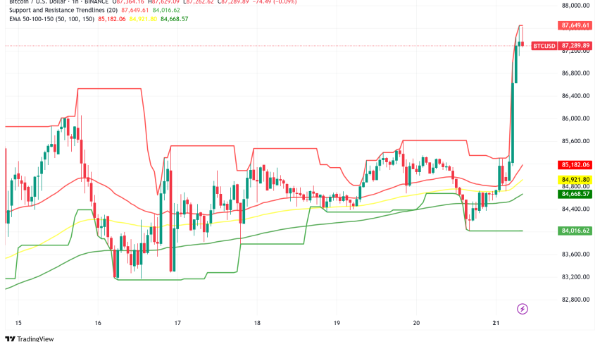 Bitcoin Surges Above $87,000 as Breakout Confirmed, Institutional Interest Fuels Momentum