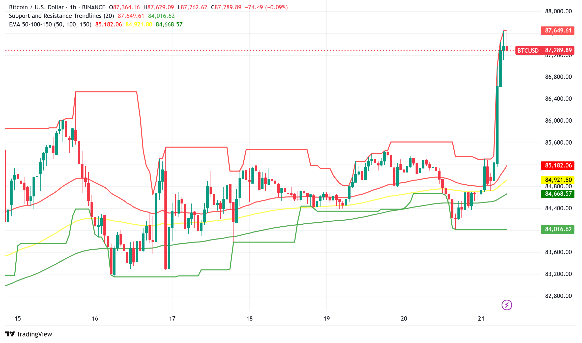Bitcoin Surges Above $87,000 as Breakout Confirmed, Institutional Interest Fuels Momentum