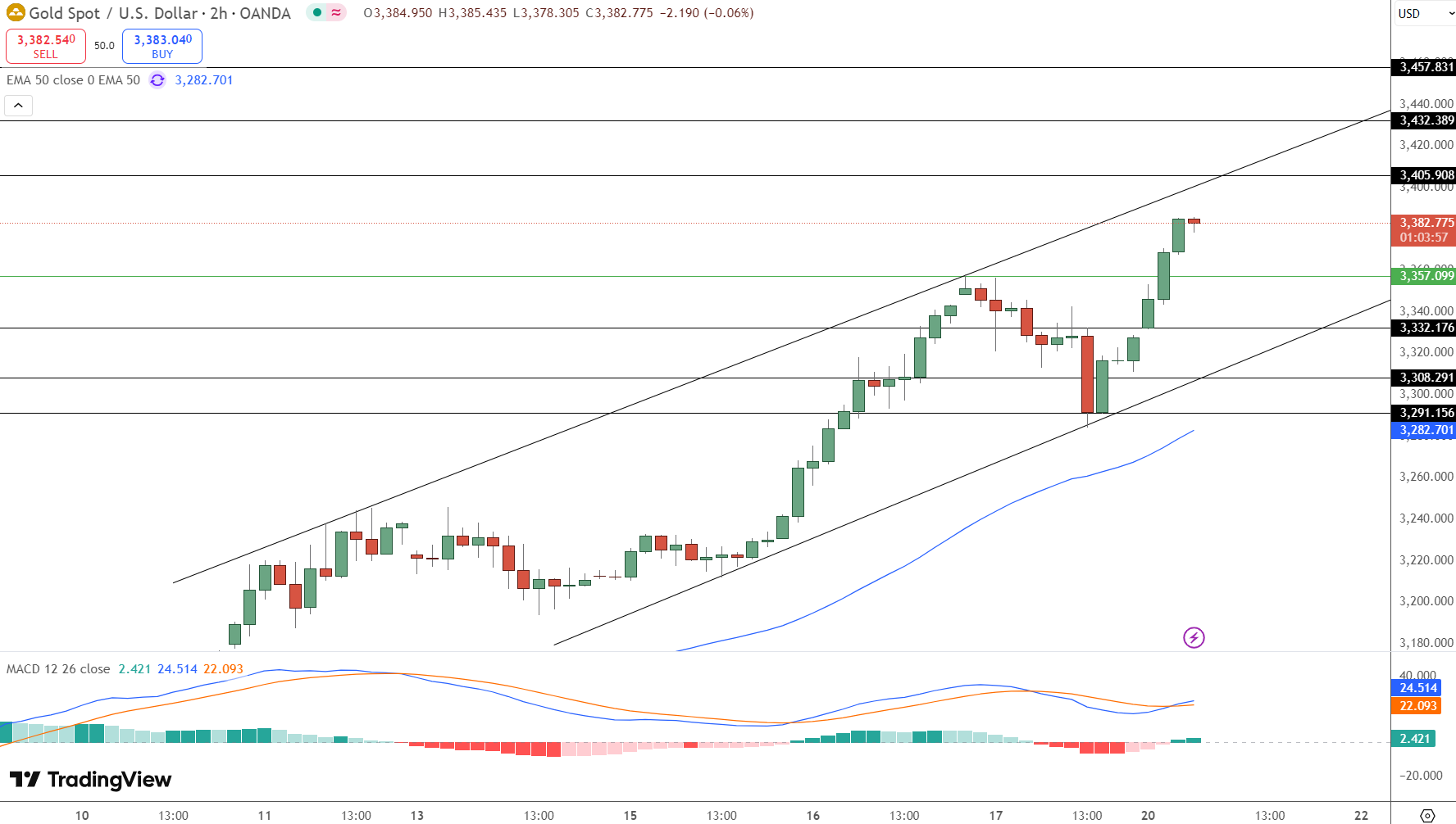 GOLD Price Chart - Source: Tradingview