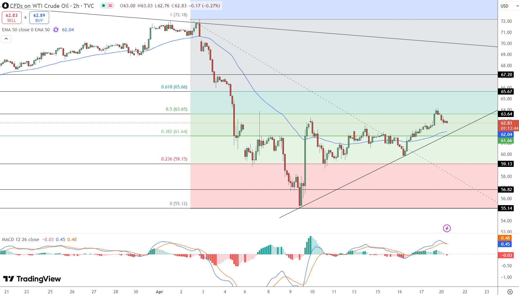 Oil Price Chart - Source: Tradingview