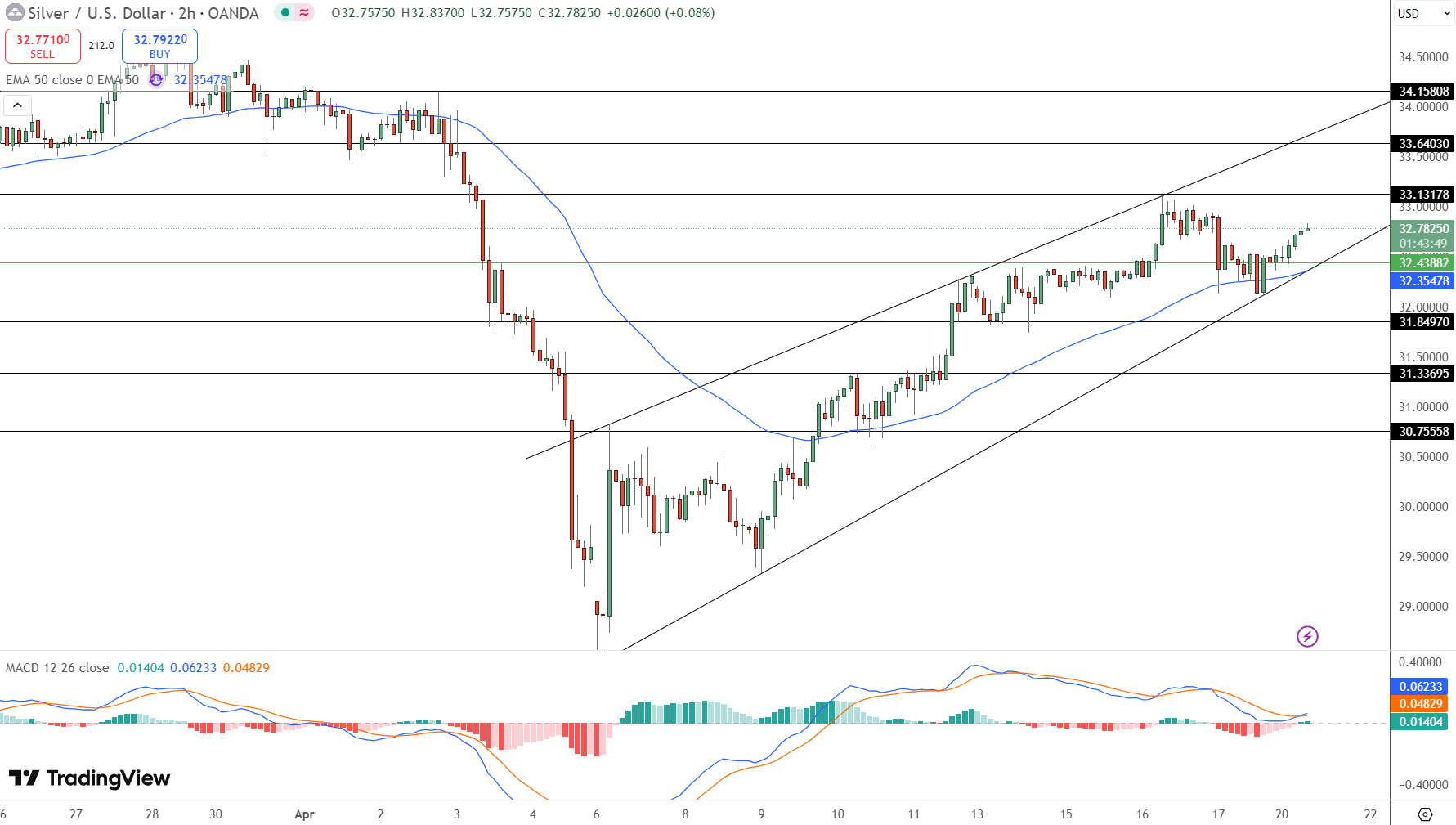 Silver Price Chart - Source: Tradingview