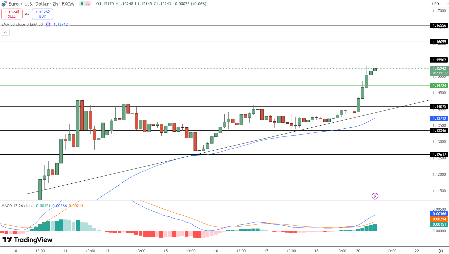 EUR/USD Price Chart - Source: Tradingview